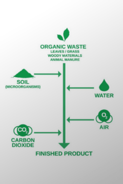 Compostable items